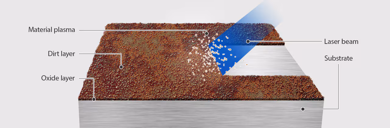 Διαδικασία καθαρισμού με παλμικό λέιζερ ινών — έλεγχος παραμέτρων και αφαίρεση στρώματος ρύπανσης